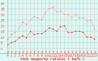 Courbe de la force du vent pour Langres (52) 