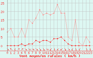 Courbe de la force du vent pour Sain-Bel (69)