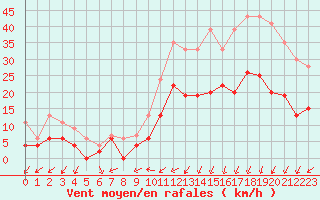 Courbe de la force du vent pour Caen (14)