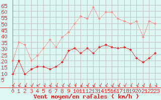 Courbe de la force du vent pour Montlimar (26)