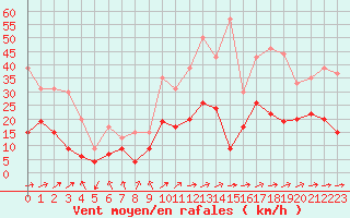 Courbe de la force du vent pour Ble / Mulhouse (68)