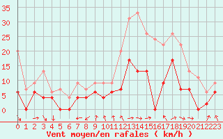 Courbe de la force du vent pour Orange (84)