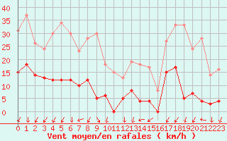 Courbe de la force du vent pour Parpaillon - Nivose (05)