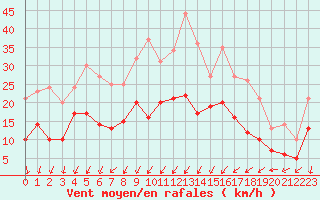Courbe de la force du vent pour Lille (59)
