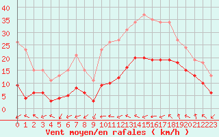 Courbe de la force du vent pour Montredon des Corbires (11)