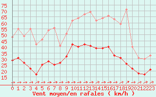 Courbe de la force du vent pour Figari (2A)