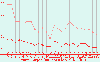Courbe de la force du vent pour Bures-sur-Yvette (91)