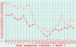 Courbe de la force du vent pour Pointe Saint-Mathieu (29)