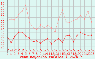 Courbe de la force du vent pour Ile de Groix (56)