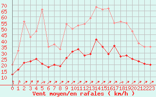 Courbe de la force du vent pour Orly (91)