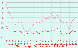 Courbe de la force du vent pour Paris - Montsouris (75)