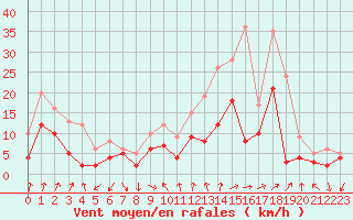Courbe de la force du vent pour Aubenas - Lanas (07)
