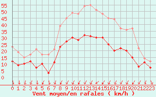 Courbe de la force du vent pour Paray-le-Monial - St-Yan (71)