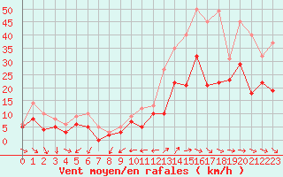 Courbe de la force du vent pour Montpellier (34)