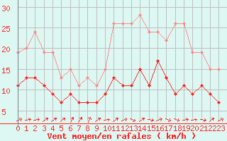 Courbe de la force du vent pour Poitiers (86)