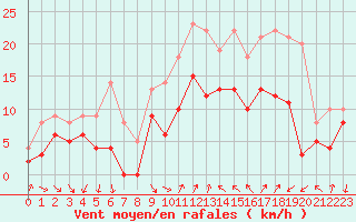 Courbe de la force du vent pour Hyres (83)