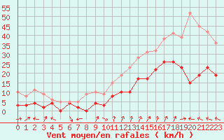 Courbe de la force du vent pour Saint-Auban (04)