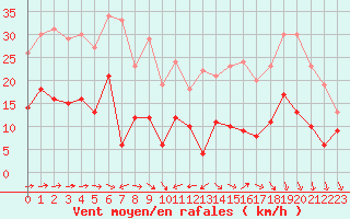 Courbe de la force du vent pour Tours (37)