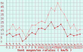 Courbe de la force du vent pour Angers-Beaucouz (49)
