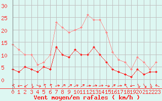 Courbe de la force du vent pour Belfort-Dorans (90)