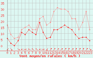 Courbe de la force du vent pour Grenoble/St-Etienne-St-Geoirs (38)