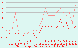 Courbe de la force du vent pour Clermont-Ferrand (63)
