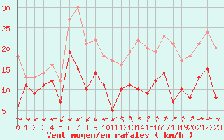 Courbe de la force du vent pour Cap Cpet (83)