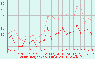 Courbe de la force du vent pour Orange (84)