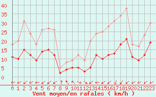 Courbe de la force du vent pour Brianon (05)