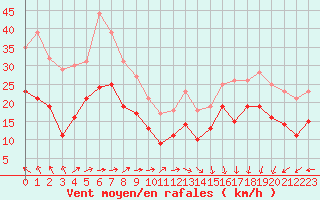 Courbe de la force du vent pour Le Havre - Octeville (76)