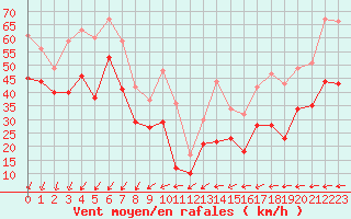 Courbe de la force du vent pour Cap Corse (2B)