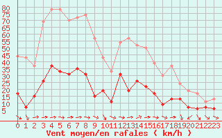 Courbe de la force du vent pour Solenzara - Base arienne (2B)