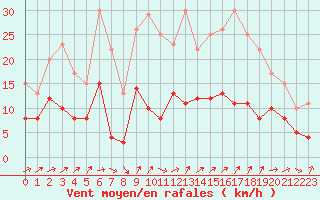 Courbe de la force du vent pour Langres (52) 