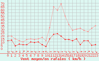 Courbe de la force du vent pour Solenzara - Base arienne (2B)