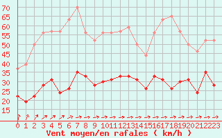 Courbe de la force du vent pour Dunkerque (59)