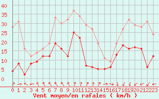 Courbe de la force du vent pour Cap de la Hve (76)