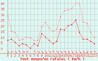 Courbe de la force du vent pour Lyon - Bron (69)