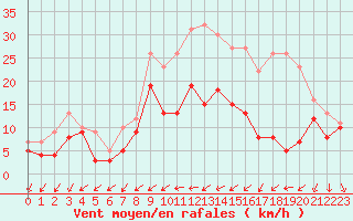 Courbe de la force du vent pour Avord (18)