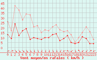 Courbe de la force du vent pour Grenoble/St-Etienne-St-Geoirs (38)