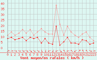Courbe de la force du vent pour Bziers Cap d