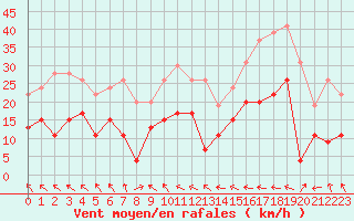 Courbe de la force du vent pour Muret (31)