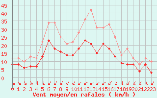 Courbe de la force du vent pour Avord (18)