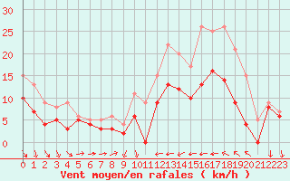 Courbe de la force du vent pour Perpignan (66)