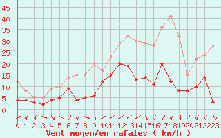 Courbe de la force du vent pour Annecy (74)