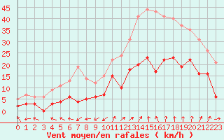 Courbe de la force du vent pour Saint-Auban (04)