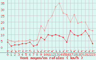 Courbe de la force du vent pour Nancy - Essey (54)