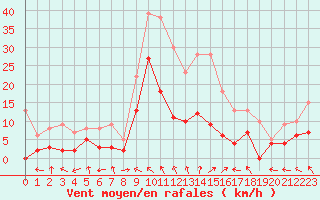 Courbe de la force du vent pour Luxeuil (70)