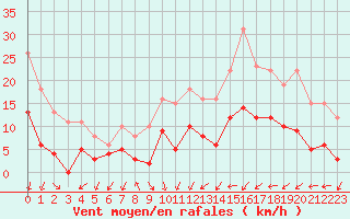 Courbe de la force du vent pour Aubenas - Lanas (07)