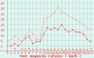 Courbe de la force du vent pour Guret Saint-Laurent (23)
