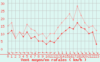 Courbe de la force du vent pour Ploudalmezeau (29)